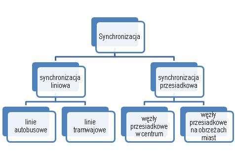 mogą być różne dla różnych linii nawet w te same dni tygodnia. Działania omówione powyżej są dobrą praktyką pozwalającą na zarówno zwiększenie jakości przewozów, jak i oszczędności finansowe.