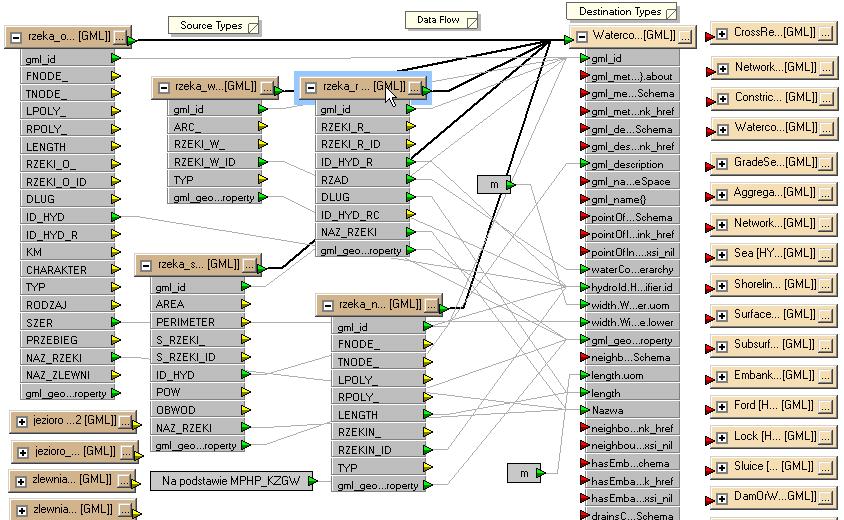 Przykłady: Modele danych Hydrografia (program Feature Manipulation Engine) Mapowanie