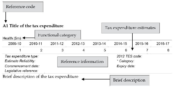 174 Kod podatku Obszar wsparcia Wartość tax expenditures Typ tax expenditures: Realność estymacji: Data wprowadzenia: Podstawa prawna: Charakterystyka danej pozycji Krótki opis Rys. 1.
