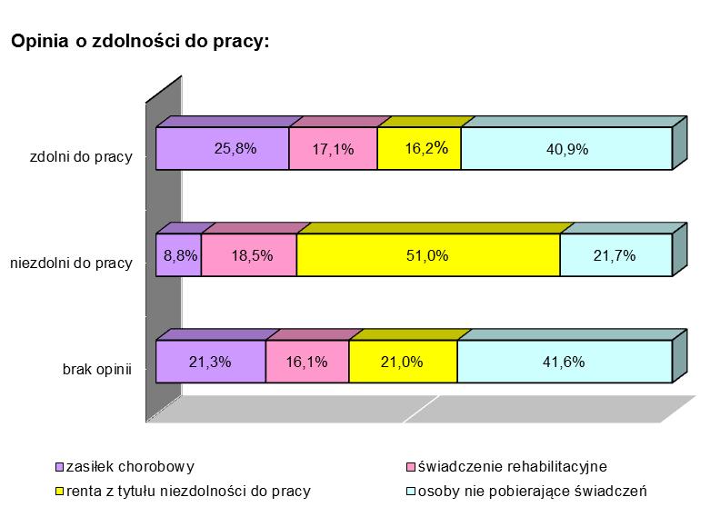 ubezpieczeń społecznych. Z grupy 61,8 tys. osób z opinią zdolny do pracy 25,2 tys. osób (tj.