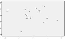 Wykres rozrzutu wartości przewidywanych względem reszt dla wojewódzkiego współczynnika dzietności oraz stopnia przekształceń wzorca płodności w