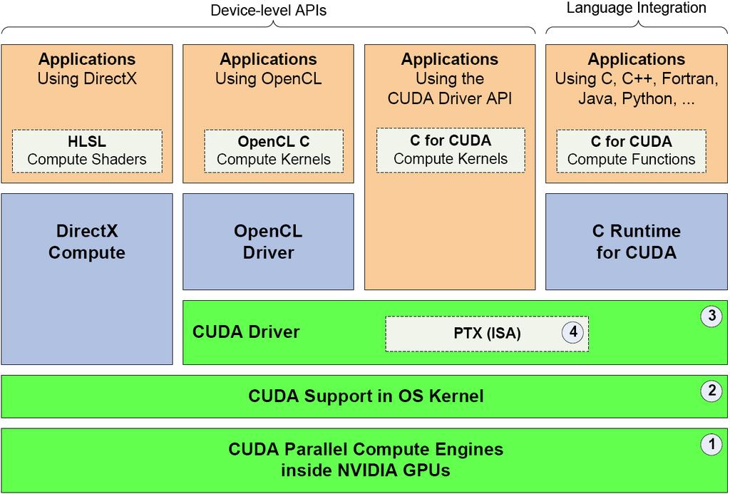 Architektura CUDA