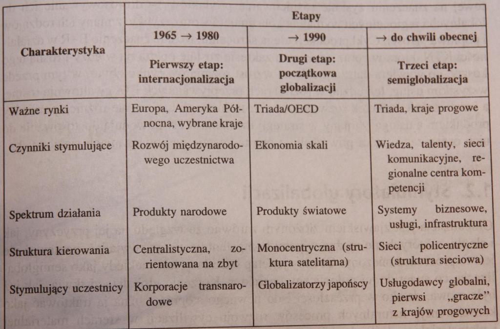 ETAPY ROZWOJU