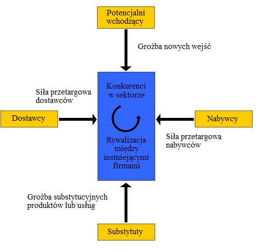 ANALIZA KONKURENCJI MODEL PIĘCIU SIŁ PORTERA https://upload.