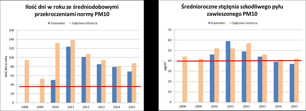 SMOG w Zagłębiu Dąbrowskim Według prawa UE normy dla stężeń dobowych PM10 mogą być przekroczone nie