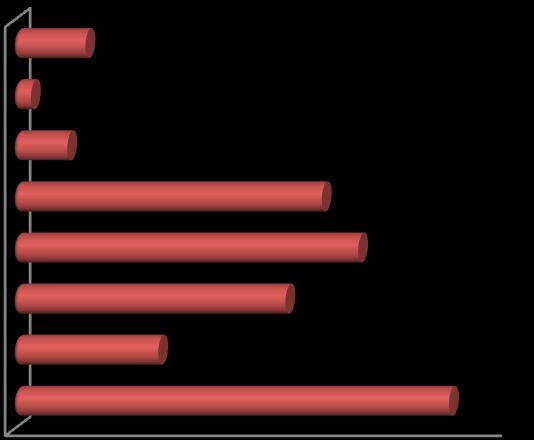 Uzyskano również odpowiedzi na pytanie o karę za niewykonanie obowiązków. Większość uczniów, tj.26,4% uczniów odpowiedziało, że karą byłoby zakazanie oglądania TV, używania komputera lub telefonu.