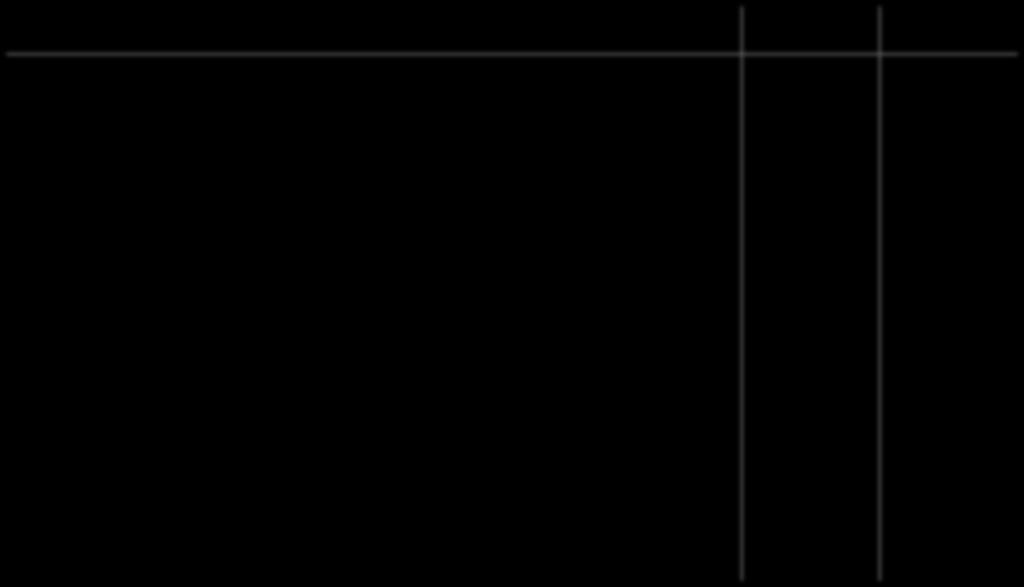 Analiza wskaźnikowa * Rodzaj wskaźnika 211 212 Wskaźniki rentowności Rentowność EBIT (%) 1,9 5,2 Rentowność EBITDA (%) 14,4 8,6 Rentowność zaangażowanego kapitału (ROCE) 15,3 8,8 Rentowność netto