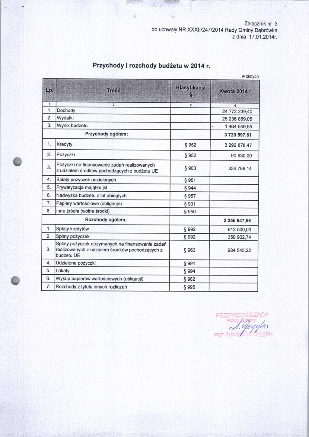 Załącznik nr 3 do uchwały NR XXXII/247/2014 Przychody i rozchody budżetu w 2014 r. Treść Klasyfikacja o n Kwota 2014 r 1 2 3 4 1. Dochody 24 772 239,40 2. Wydatki 26 236 889,05 3.