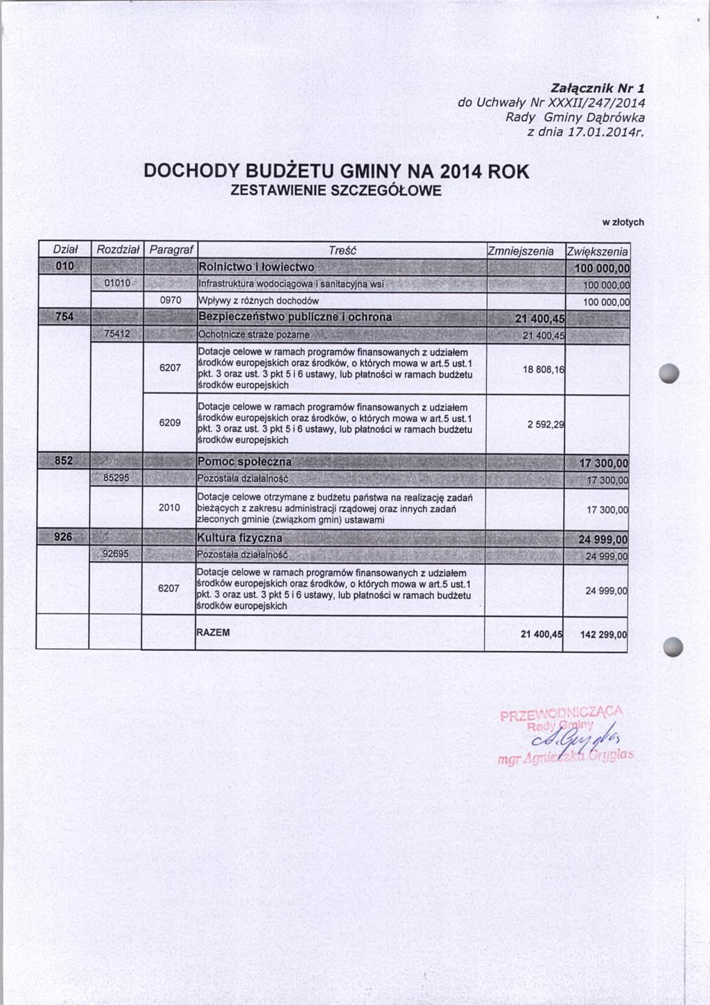 DOCHODY BUDŻETU GMINY NA 2014 ROK ZESTAWIENIE SZCZEGÓŁOWE Załącznik Nr 1 do Uchwały Nr XXXII/247/2014 Dział Rozdział Paragraf Treść Zmniejszenia Zwiększenia 010 Rolnictwo i łowiectwo 100 000,00 754