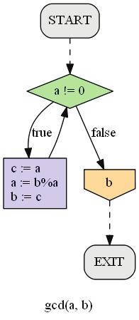 Ryc. 4. Schemat blokowy algorytmu NWD. Fig. 4. The block diagram of NWD algorithm.