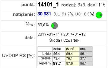 WYNIKI POMIARÓW styczeń 2017 1. Warszawa Al.