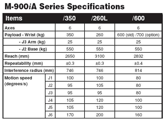 M-900iA Series LOW MEDIUM HIGH HEAVY zgrzewanie spawanie, lutowanie montaż
