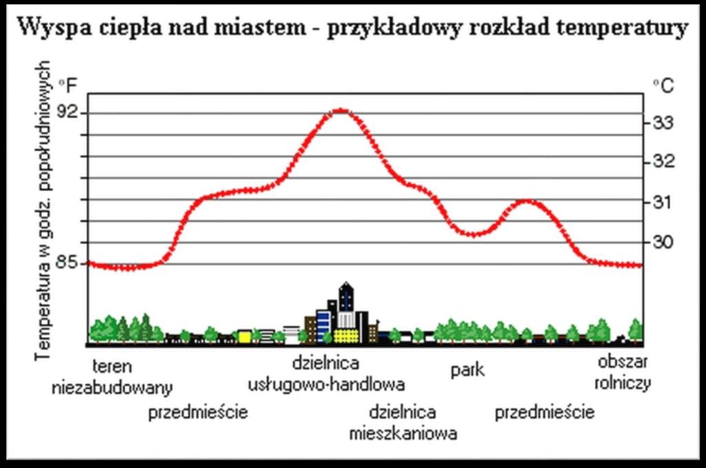 Wpływ urbanizacji na lokalne zmiany klimatu Czym jest miejska wyspa ciepła? Miejska wyspa ciepła jest efektem zaburzonego przez powierzchnie sztuczne (asfalt, beton, pokrycia dachów itp.