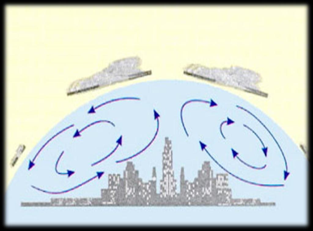 Cyrkulacja powietrza W atmosferze nad obszarami zurbanizowanymi wyróżniono 4 typy ruchu powietrza: 1. poziomy (wiatr), 2. pionowy (konwekcyjny lub turbulentny), 3. falowy., 4. ześlizgowy i wślizgowy.