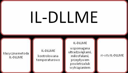 (2) kontrolowana temperaturowo IL-DLLME, (3) wspomagana ultradźwiękami, mikrofalami, przepływem powietrza lub wytrząsaniem IL-DLLME, (4) oraz in-situ IL-DLLME. Schemat 1.