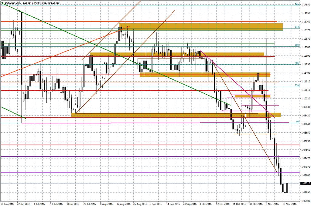 Wykres dzienny EUR/USD Słabość dolara na razie nie jest zbytnio widoczna w notowaniach USD/JPY, który w nocy próbował złamać ważne okolice oporu przy 111,00 (istotna nadal pozostaje cała strefa