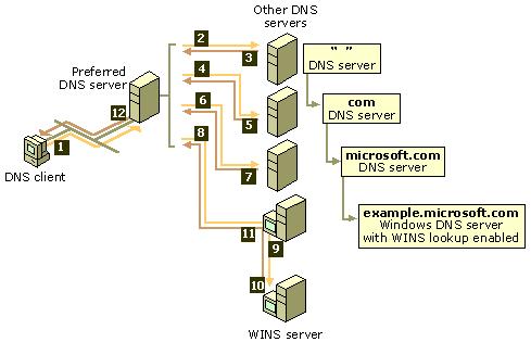 Zamiana nazwy na adres IP Rysunek : http://serverfault.