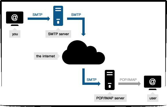 SMTP Rysunek : http://www.