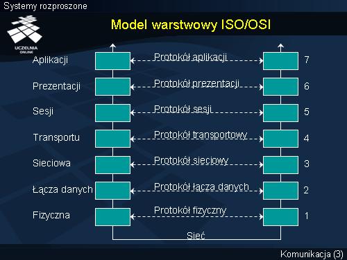 Model odniesienia OSI/ISO Rysunek :