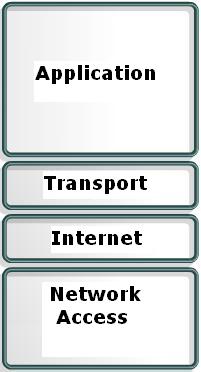 Stos warstw TCP/IP Rysunek :