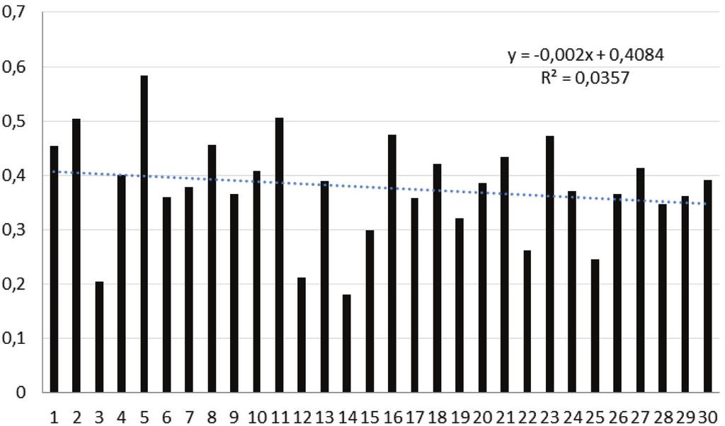 Agroklimatologiczna ocena opadów... Rysunek 3. Zmienność ilorazu sumy opadów lata (VI-VIII) do sumy rocznej (I-XII) w rejonie Bydgoszczy w latach od 1981 do 2010 Figure 3.