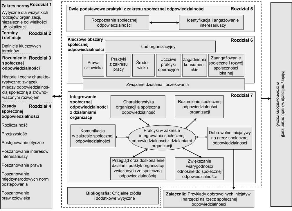PN-ISO 26000:2012 11 Rysunek 1 Schemat struktury ISO 26000 Na Rysunku 1 przedstawiono strukturę ISO 26000, aby ułatwić organizacjom zrozumienie stosowania niniejszej normy.