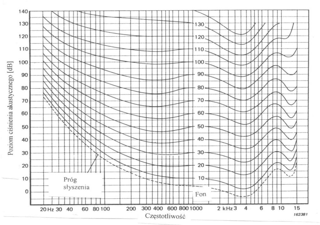 Dodatek A U podstaw pomiarów audiometrycznych są dwie wielkości fizyczne obiektywne: poziom ciśnienia akustycznego i częstotliwość.