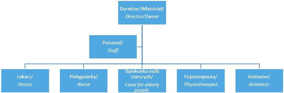 Struktura projektowanej organizacji została zaprezentowana na rycinie 1. Rycina 1. Struktura organizacyjna domu opieki nad osobami starszymi Spokojna Przystań Rycine 1.