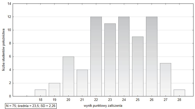 Liczba studentów położnictwa/number of Obstetrics students; Wynik punktowy zaliczenia/credit score Rycina 1.