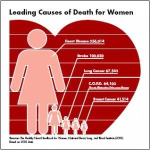 DLACZEGO KOBIET Choroby sercowo-naczyniowe główny zabójca kobiet EPIDEMIOLOGIA ChSN NA ŚWIECIE Mimo, że ChSN dotyczą przedstawicieli obu płci, każdego roku więcej kobiet umiera z powodu ChSN więcej