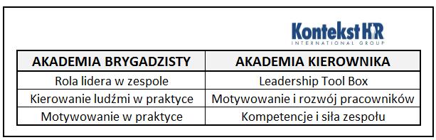 Przywództwo sytuacyjne w kulturze Lean Główne założenia projektu: AKADEMIA BRYGADZISTY / KIEROWNIKA wypracowanie jednolitych standardów przywództwa opartych na wartościach firmy WIX-FILTRON,