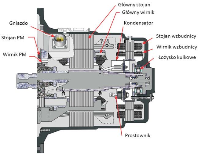 Maszyny Elektryczne - Zeszyty Problemowe Nr 1/2017 (113) 59 przemiennego AC o stałej (stabilizowanej) częstotliwości.