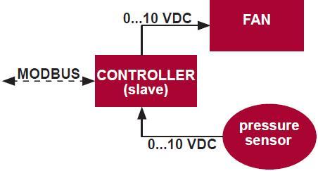 3) Sterowanie wentylatorem gdy prędkość ustawiono za pomocą kontrolera i/lub komputera przez Modbus Sterownik pozwala na sterowanie zarówno urządzeniem i wentylatorem 0.10VDC.