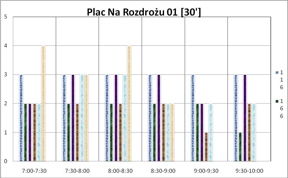 2. Częstotliwości kursowania. Wykres 1. Częstotliwości kursowania w godzinach 7:00 10:00 na przystanku Pl.