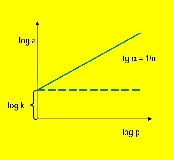 Po zlogrytmowniu obu tron równni Freundlich otrzymujemy: log = logk + 1/ n log (2) Przedtwijąc zleŝność log w funkcji log otrzymuje ię liniową zleŝność,