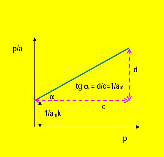 ( 1+ K ) = K m Ry. 6.2. Izoterm dorcji Lngmuir.
