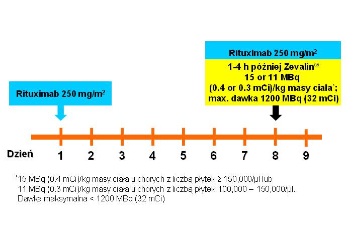 Radioimmunoterapia w leczeniu chorych na chłoniaki grudkowe 255 (CD20+) we krwi i szpiku.