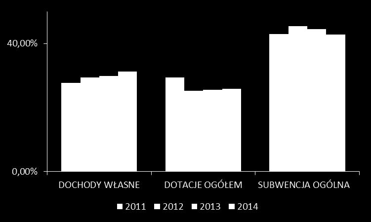 Rysunek 6. Udział dochodów powiatów według źródeł pochodzenia w dochodach ogółem; źródło: Ministerstwo Finansów W strukturze dochodów własnych powiatów w 2014 r.