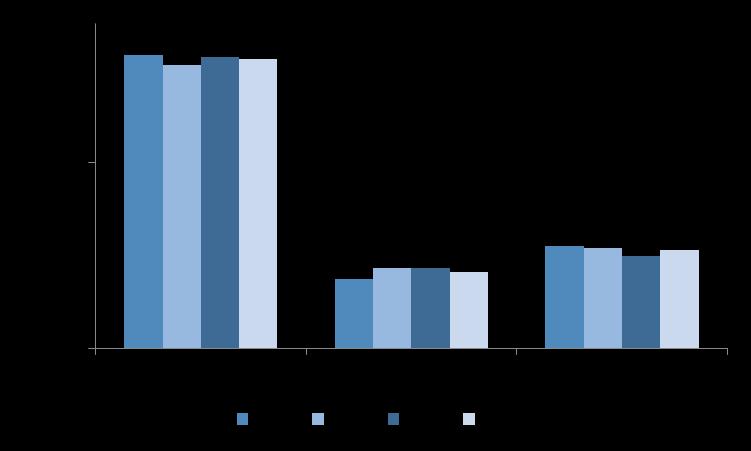 W strukturze dochodów ogółem miast na prawach powiatu, dochody własne stanowiły 62,8%, dotacje 17,3%, a subwencja ogólna 19,9%. Tabela 10.