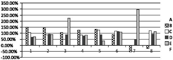 Rys. 2. Wykres średnich wskaźników rentowności sprzedaży dla gospodarstw rolnych duoregionu Pomorze za 2011 r. Źródło: opracowanie własne.
