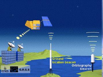 System DORIS oparty na precyzyjnym pomiarze przesunięcia dopplerowskiego częstotliwości transmitowanej z Ziemi i odbieranej