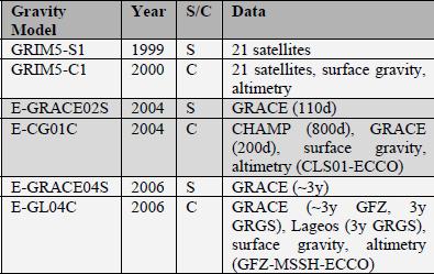 Współczesne modele Model Year Degree Data S tylko z satelitarnych danych orbitalnych C łącznie z innymi obserwacjami (A altimetria, G grawimetria) GO_CONS_GCF_2_TIM_R5 2014 280 S(Goce)