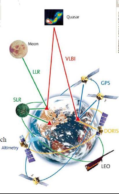 Główne współczesne techniki GPS, SLR, LLR, VLBI, DORIS prowadzące do ujednolicania systemów odniesienia Stacje naziemne i satelity nawigacyjne są niezbędne do monitorowania układów współrzędnych,
