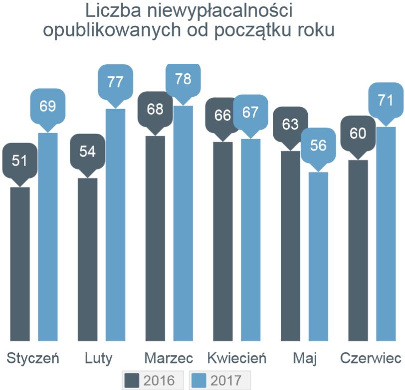 ogłoszono informację o niewypłacalności 71 polskich przedsiębiorstw wobec 60 niewypłacalności w czerwcu 2016 r.