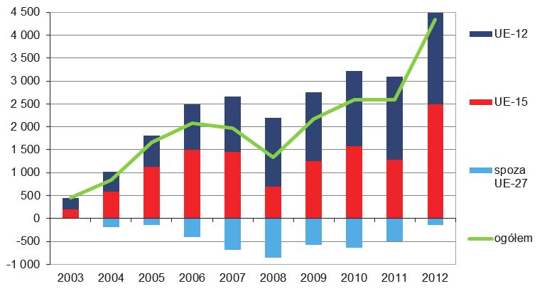 wszystkim generowane przez wymian z krajami UE-15, o tyle w latach 2008-2011 jego ródem by gównie handel z nowymi pastwami czonkowskimi.