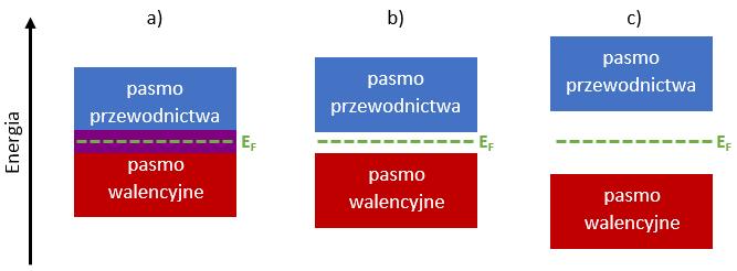 Zostają one wykorzystane na pracę wyjścia (potrzebną do opuszczenia materiału przez elektron) oraz na energię kinetyczną wyemitowanych elektronów.