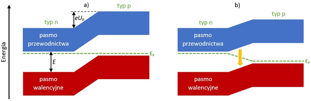 Rys. 3. Schemat złącza p-n przy braku polaryzacji (a) oraz przy polaryzacji w kierunku przewodzenia (b). Na rysunku 3 oznaczone zostało również napięcie odpowiadające barierze potencjału U b.