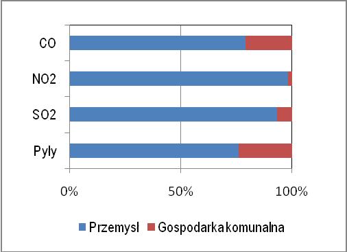 4 Informacja o stanie środowiska miasta Tarnów Zakład Produkcji Tarnów, Przedsiębiorstwo Przemysłu Chłodniczego FRITAR i Zakłady Mechaniczne Tarnów S.A. Struktura emisji zanieczyszczeń pyłowo-gazowych w 2008 roku.