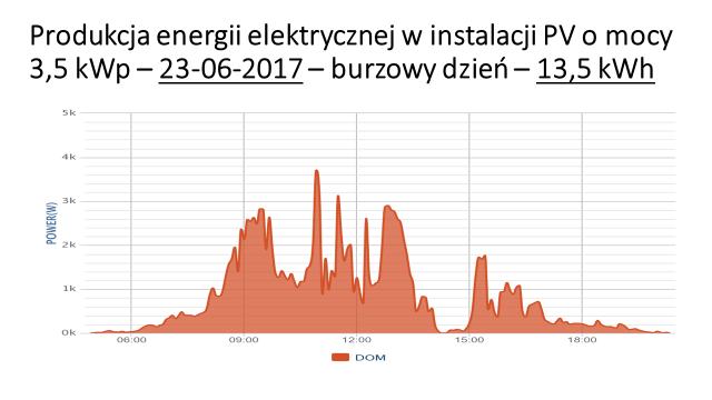 Przykład rzeczywistej ilości wyprodukowanej energii dla