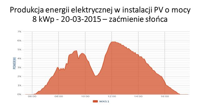 Przykład rzeczywistej ilości wyprodukowanej energii dla